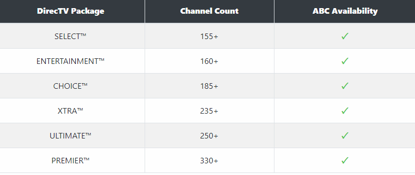 What Channel Is ABC On DirecTV Updated Guide Tech Thanos