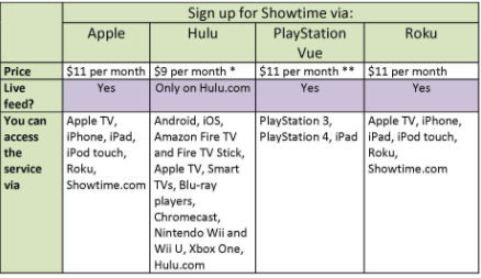 Showtime Subscription Cost