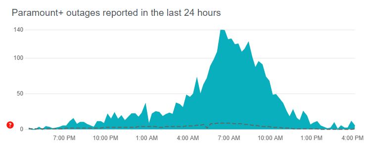 Paramount Plus Server Status