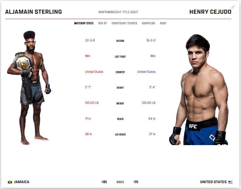 UFC 288 Title bout Stats