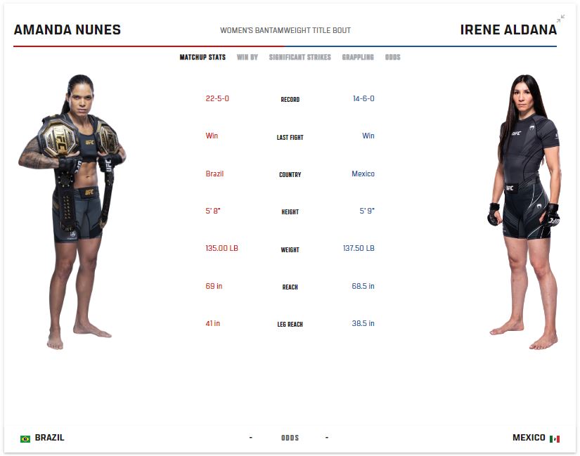 UFC 289 Title Bout Stats