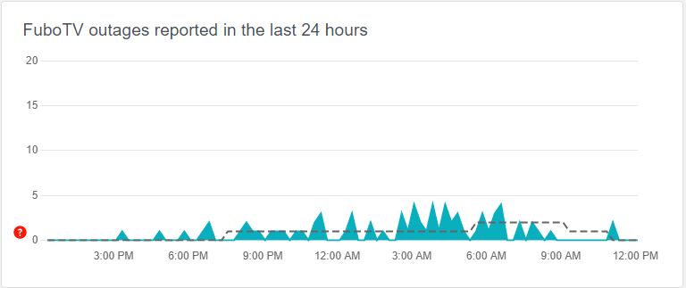 Fubo TV Server on Downdetector