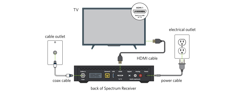 How to Connect Spectrum Cable Box to TV