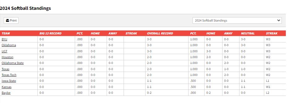 What are the Big 12 Softball Standings 2024?